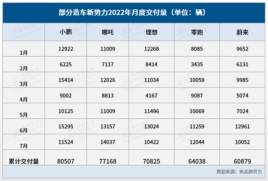 7月新势力交付齐破万：哪吒、零跑跻身前二