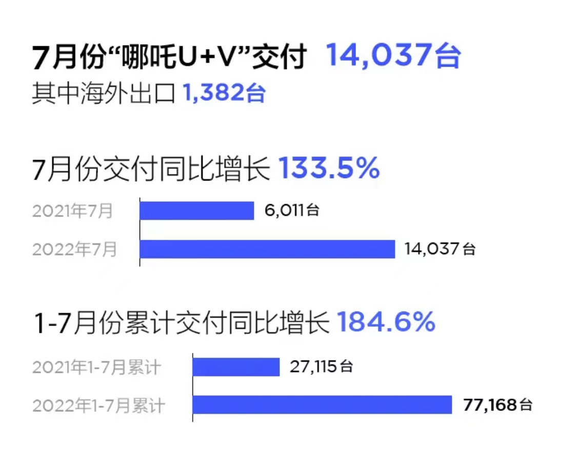 7月新势力交付齐破万：哪吒、零跑跻身前二