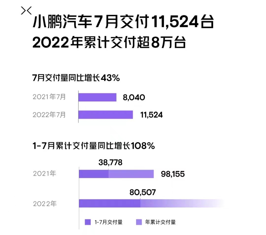 7月新势力交付齐破万：哪吒、零跑跻身前二