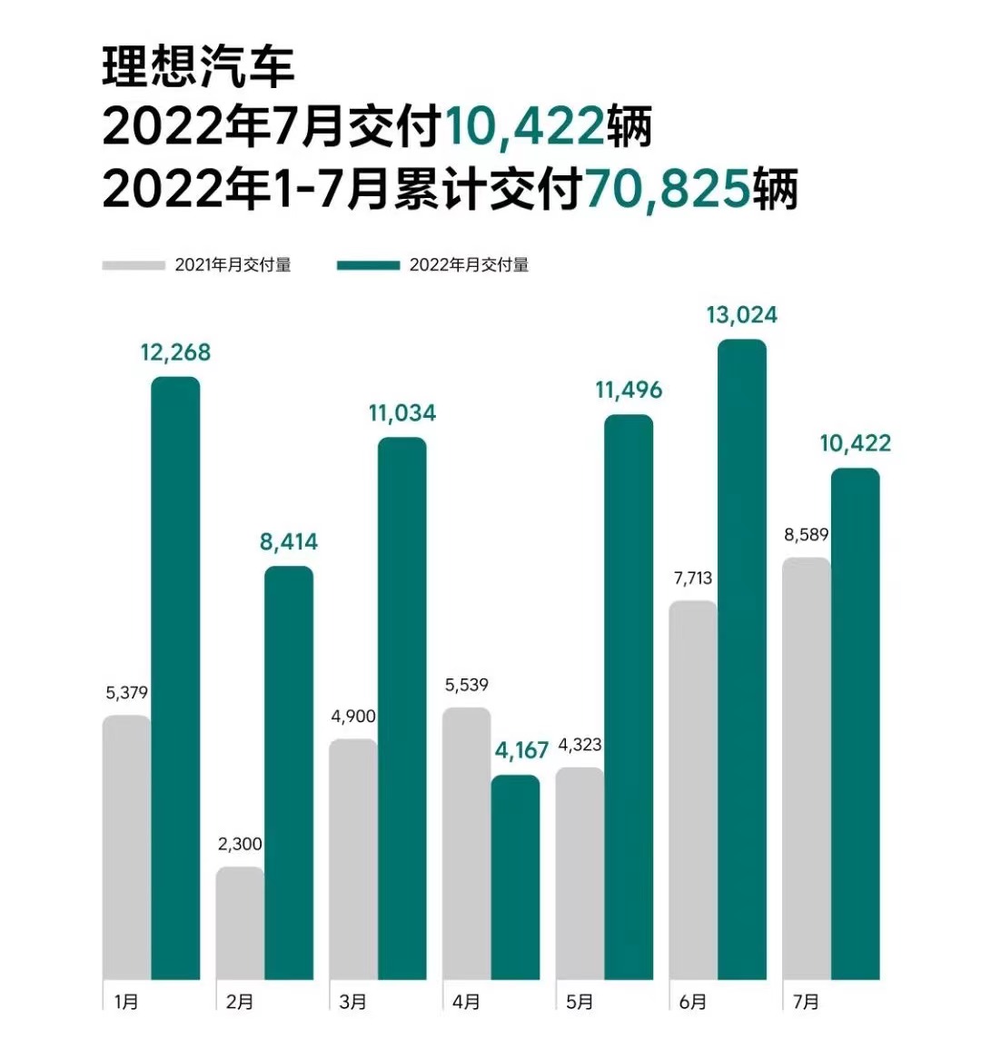 7月新势力交付齐破万：哪吒、零跑跻身前二