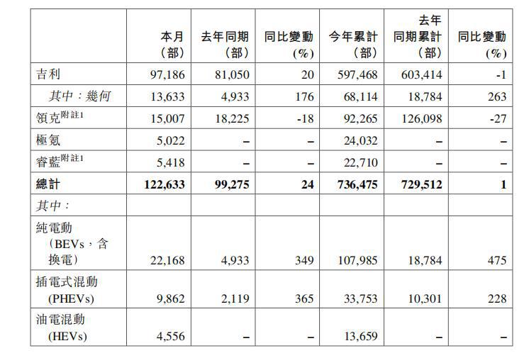 吉利前7月销量止跌，纯电动破10万大关