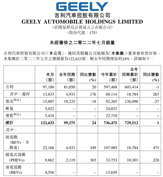 吉利7月销量解读：飞奔的新能源，狂发的新产品