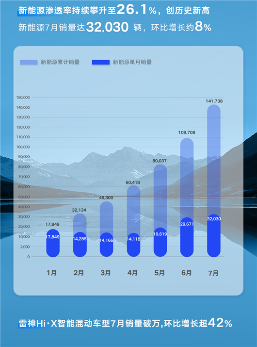 吉利7月销量解读：飞奔的新能源，狂发的新产品