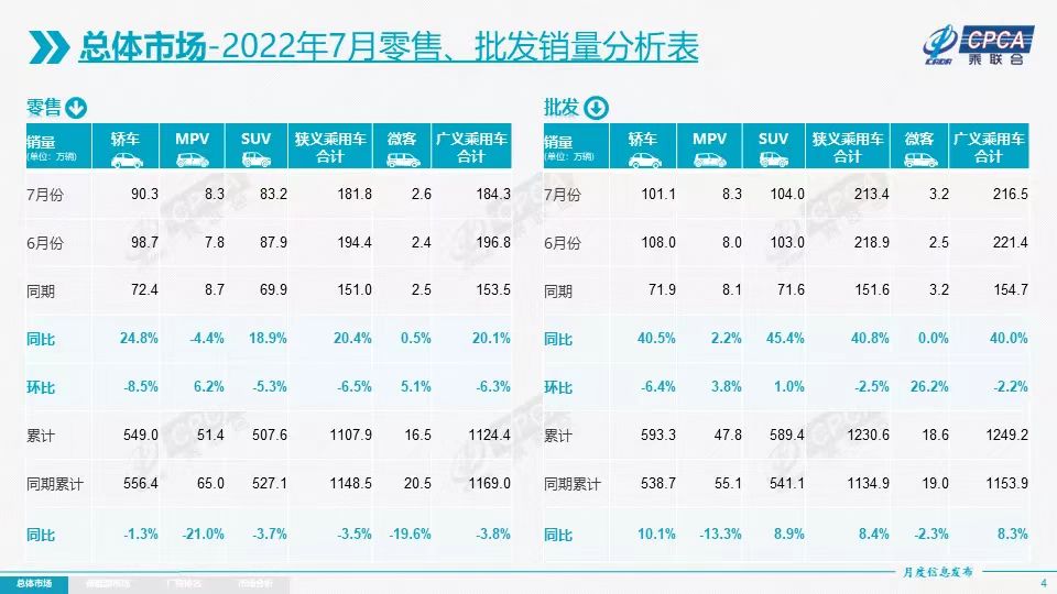 7月乘用车零售超181万辆，淡季不淡的良好局面将延续