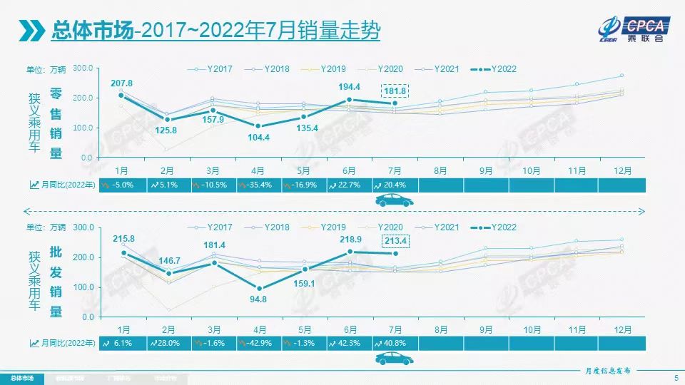 7月乘用车零售超181万辆，淡季不淡的良好局面将延续