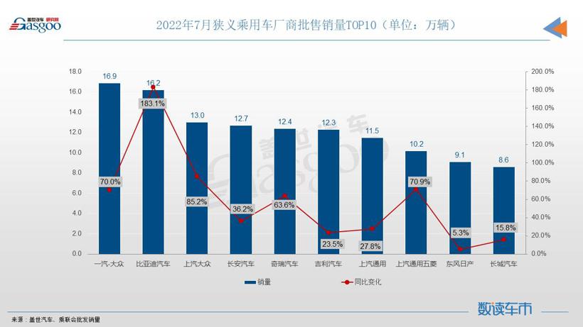 7月车企销量TOP 10：一汽-大众夺冠，自主抢占6席