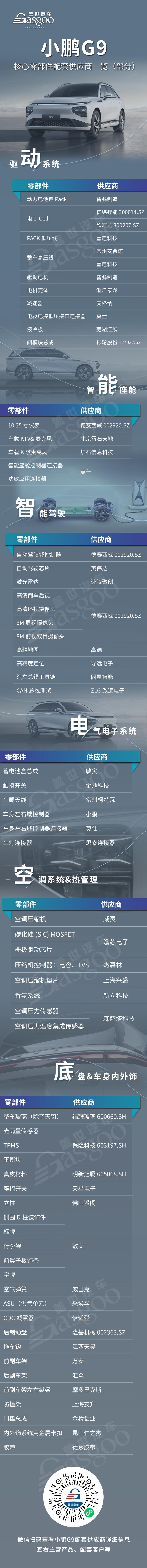 小鹏G9核心零部件配套供应商一览，本土企业占比突出