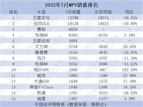 7月MPV市场格局异动 榜单“新面孔”冲劲强
