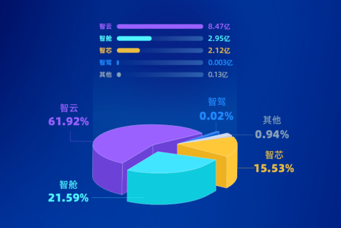 四维图新上半年营收近14亿元，智云、智芯业务收入大增