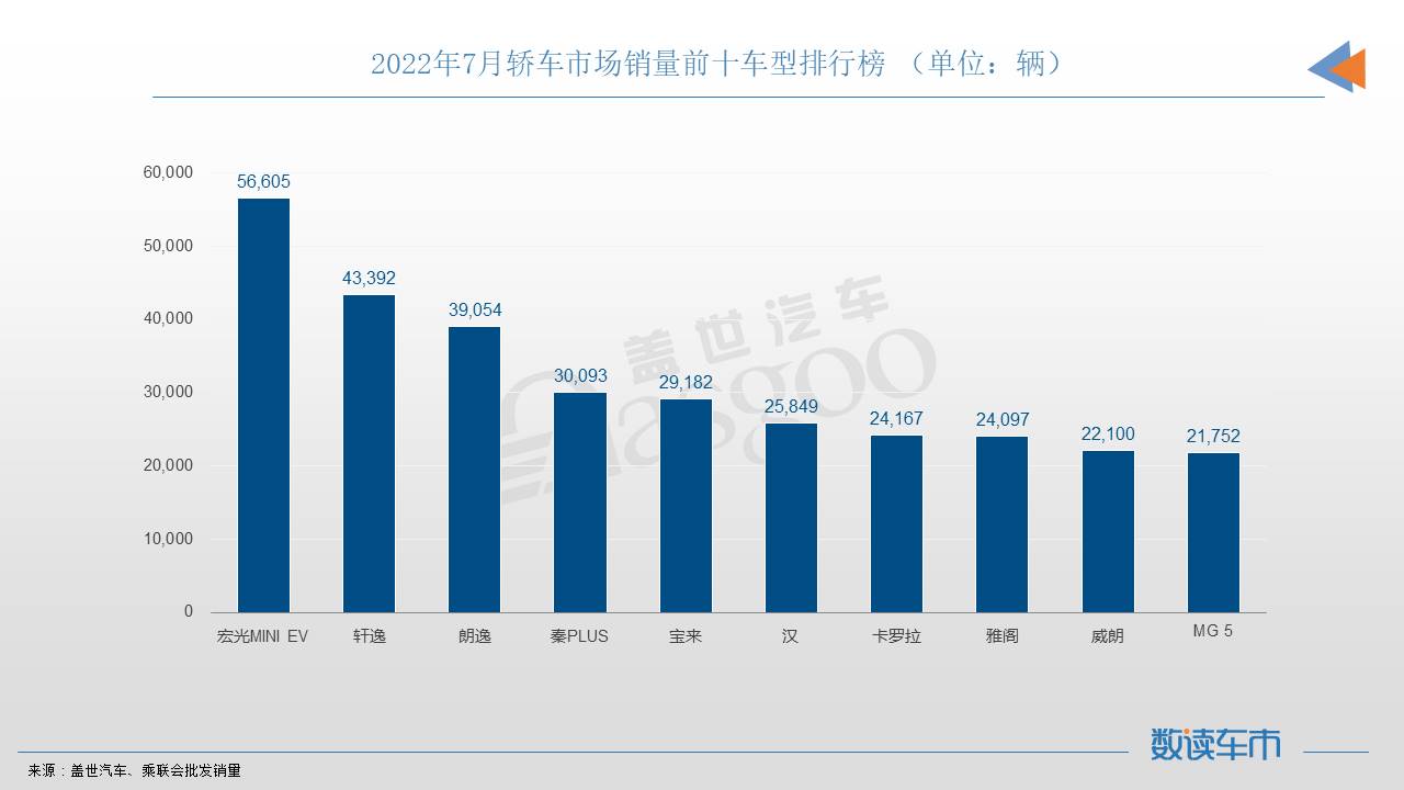 7月轿车销量TOP10：宏光MINIEV夺冠，自主油车终于再次登榜