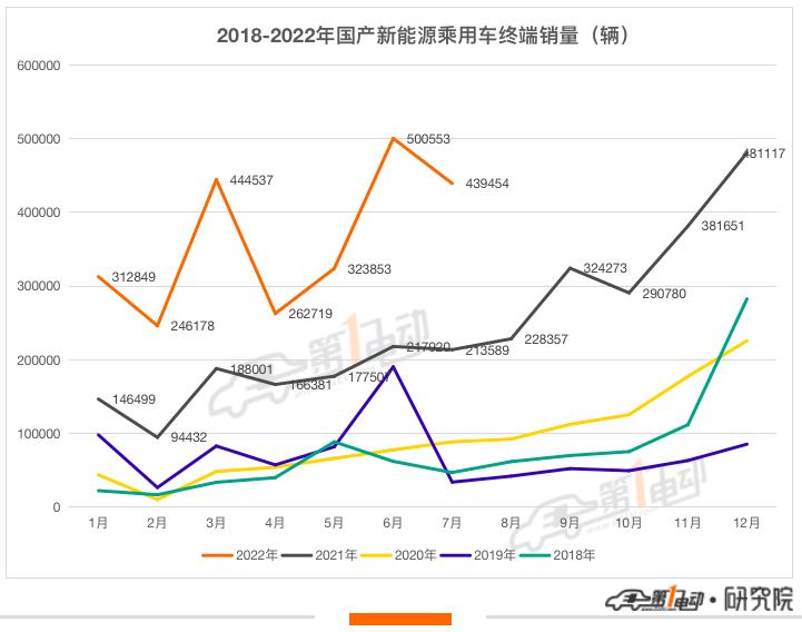 7月终端销量榜：比亚迪四款车跻身前五 Model Y跌落前十