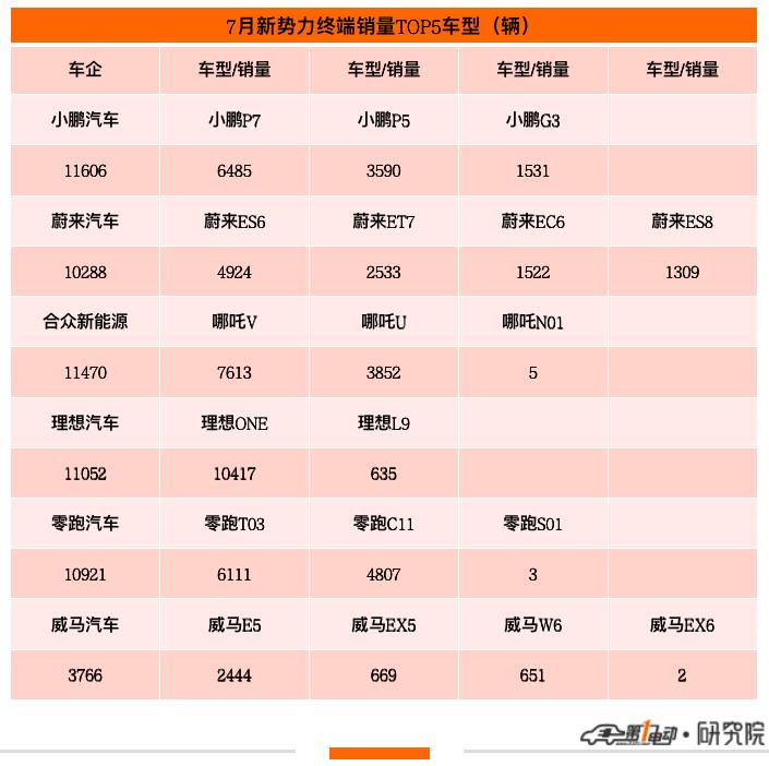 7月终端销量榜：比亚迪四款车跻身前五 Model Y跌落前十