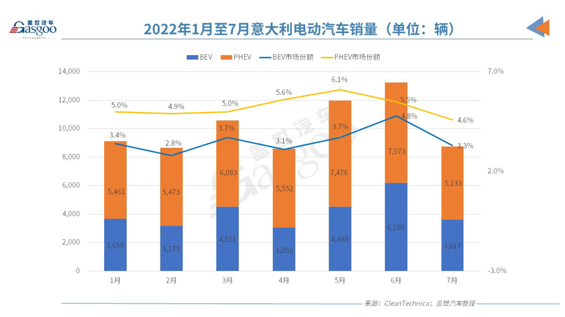 政策加持VS挑战诸多，欧洲7月电动车市还能打吗？