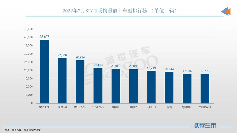 7月SUV销量TOP10：宋PLUS再夺冠军，奇瑞双车进榜