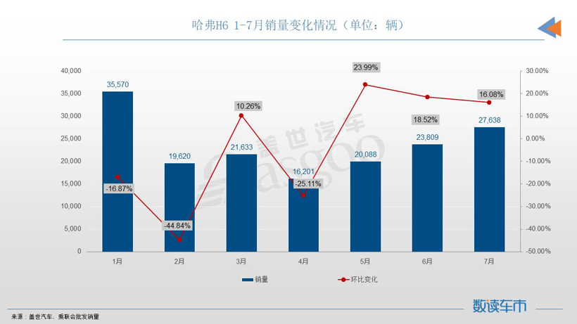 7月SUV销量TOP10：宋PLUS再夺冠军，奇瑞双车进榜