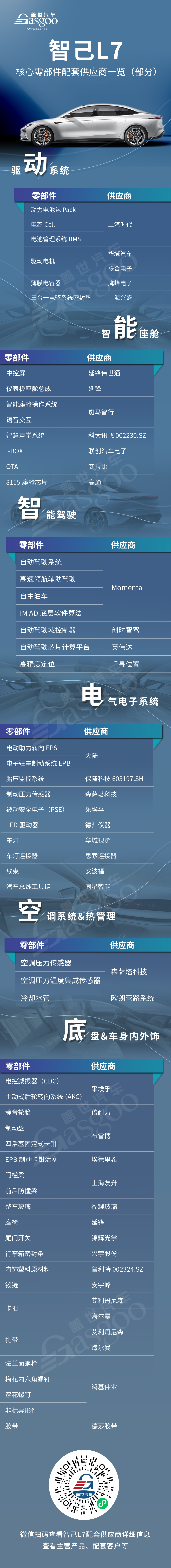打入豪华车市场的背后力量，智己L7核心零部件配套供应商一览