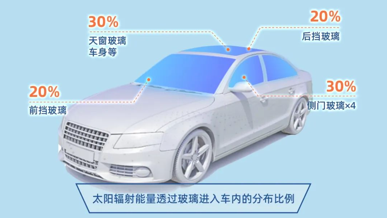 极端高温下的冷思考：全景天幕真的只是噱头吗？