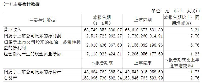 华域汽车上半年营收688亿，过半来自上汽