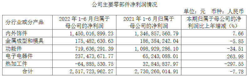 华域汽车上半年营收688亿，过半来自上汽