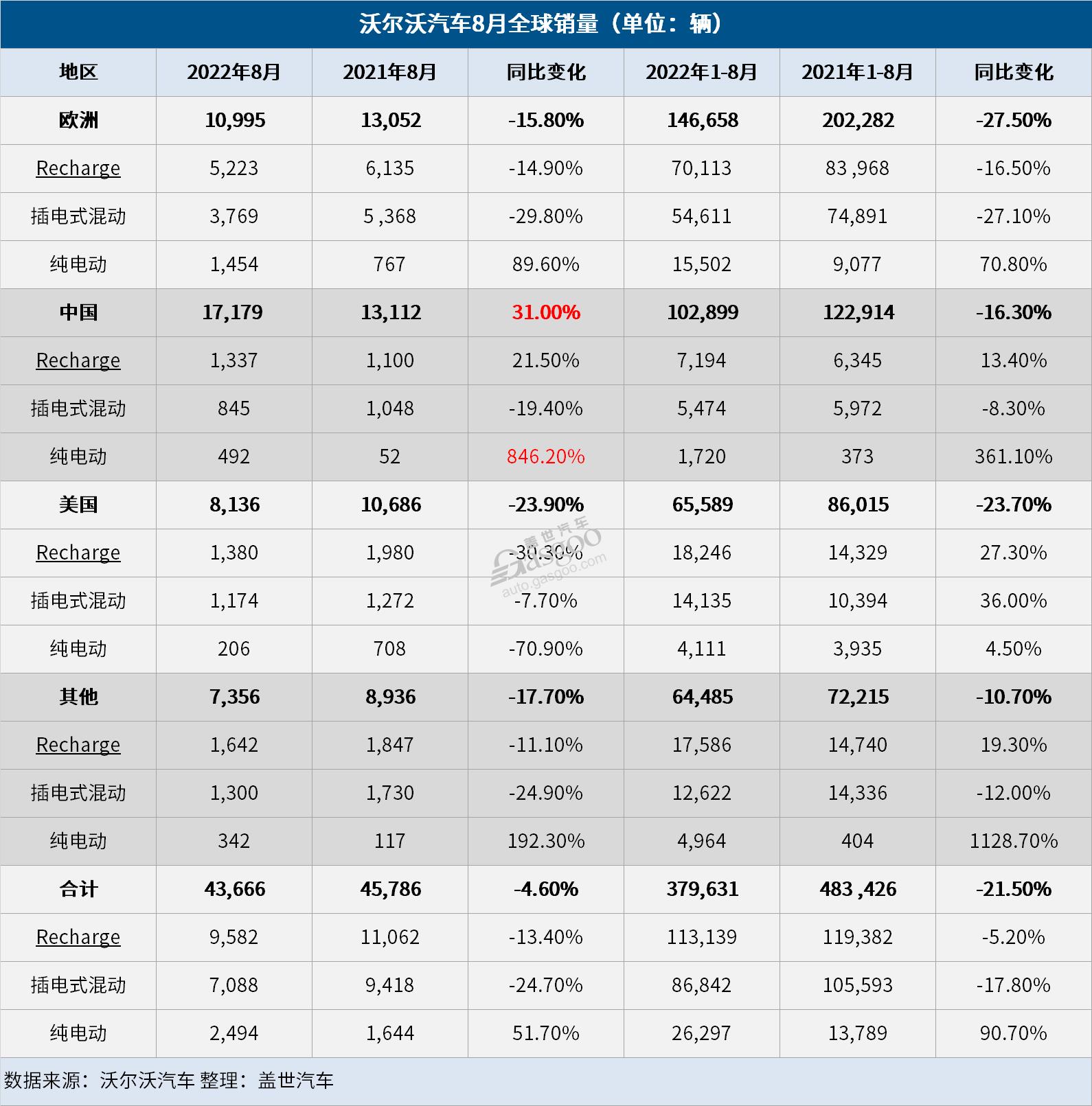沃尔沃汽车8月全球销量微跌4.6%,在华销量大涨31%