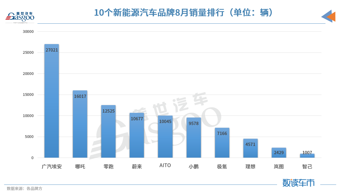 E周看点丨特斯拉中国8月销量将达7.7万；10个新能源品牌同天“混战”