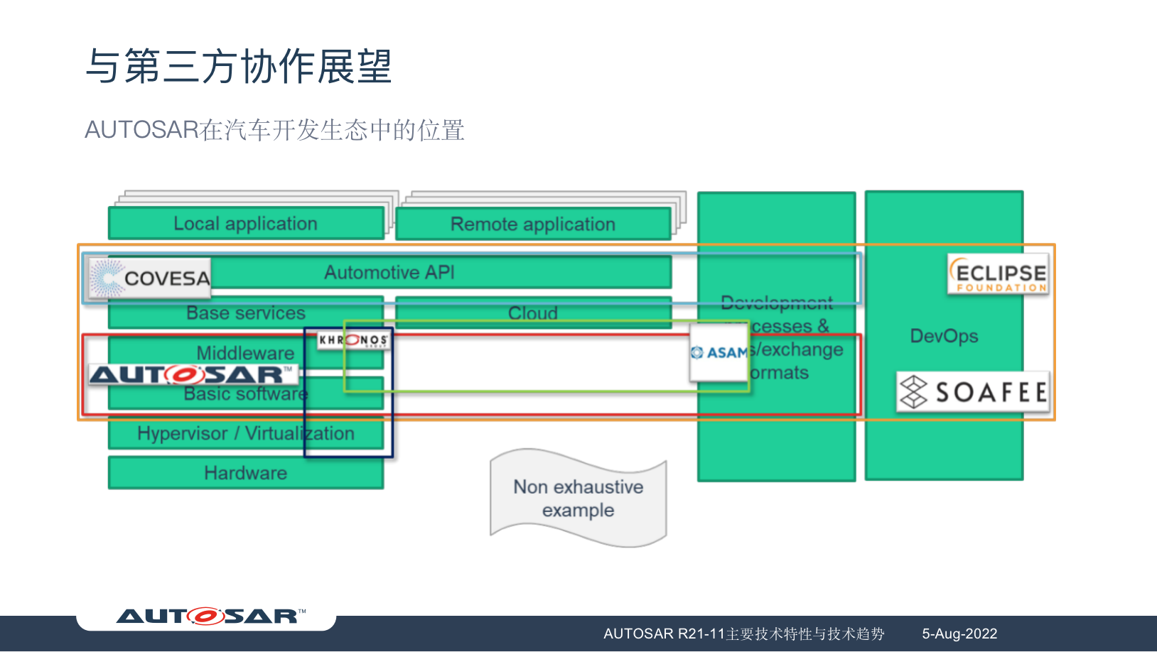 AUTOSAR新发布功能及未来技术趋势