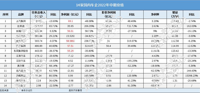 14家车企Q2财报：净利最高和最低差了90亿元