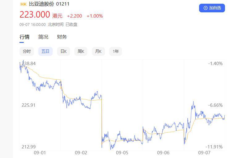 交易日连续飘红，巴菲特减持“乌云”散了？