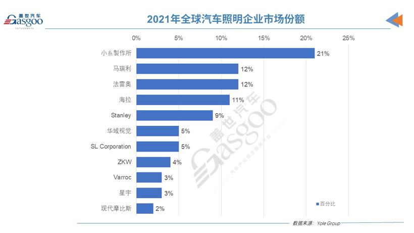 Tier 1巨头迎发展新机遇，佛瑞亚、法雷奥和彼欧角逐汽车照明行业