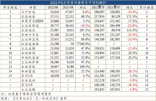 8月车型销量榜：哈弗H6已注定无缘前三甲