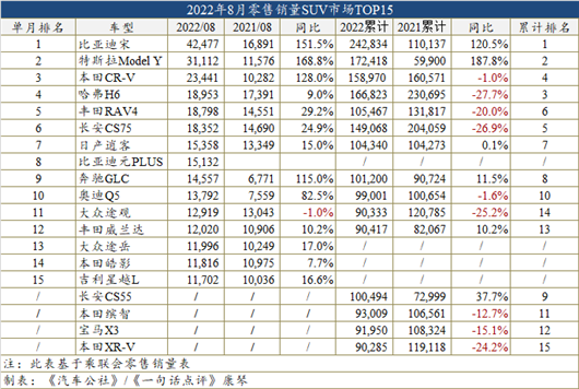 8月车型销量榜：哈弗H6已注定无缘前三甲