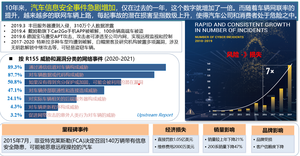 汽车信息安全步入窗口期 是行业蓝海还是发展“绊脚石”？