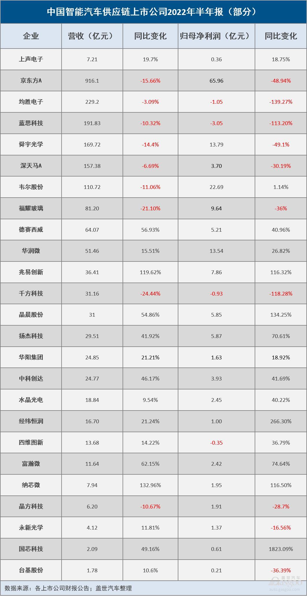2022年上半年，智能汽车供应链企业最高净利同比增近2000%