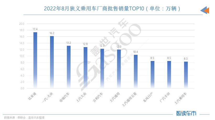 8月车企销量TOP 10：比亚迪再夺冠军，奇瑞冲进前三