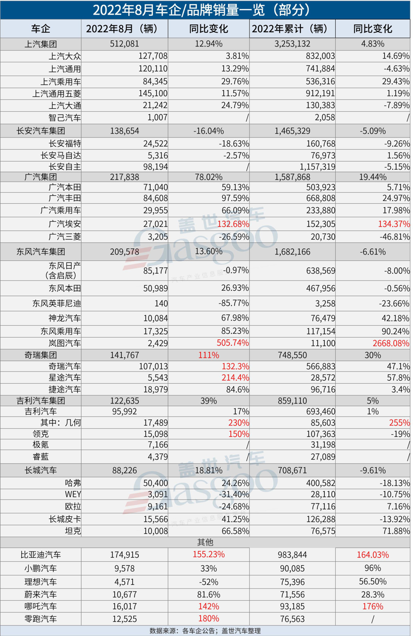 30家车企8月销量一览：长安因限电表现下滑，比亚迪、零跑等同比翻番