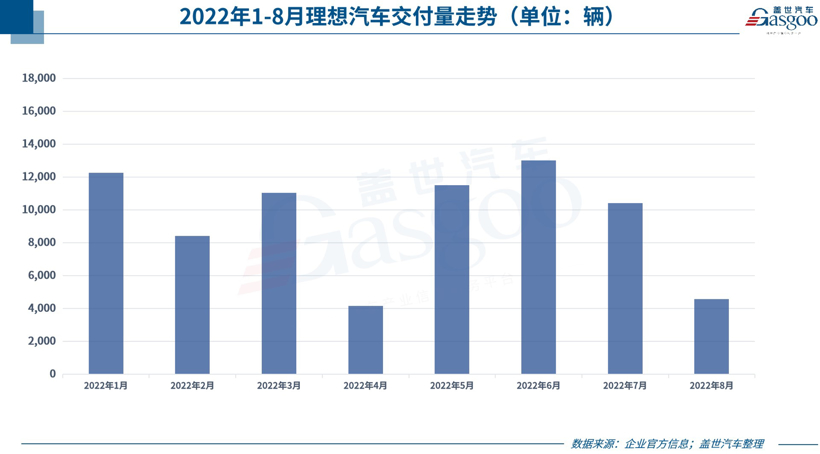 30家车企8月销量一览：长安因限电表现下滑，比亚迪、零跑等同比翻番