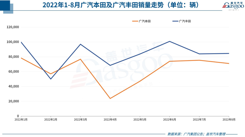 30家车企8月销量一览：长安因限电表现下滑，比亚迪、零跑等同比翻番