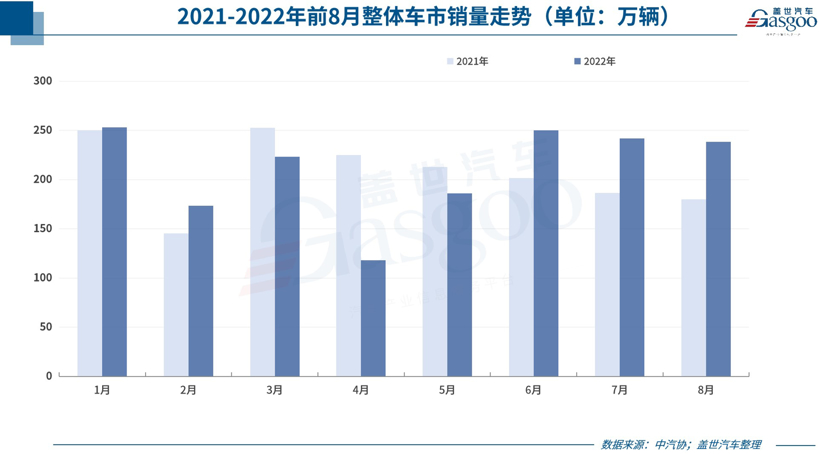 30家车企8月销量一览：长安因限电表现下滑，比亚迪、零跑等同比翻番