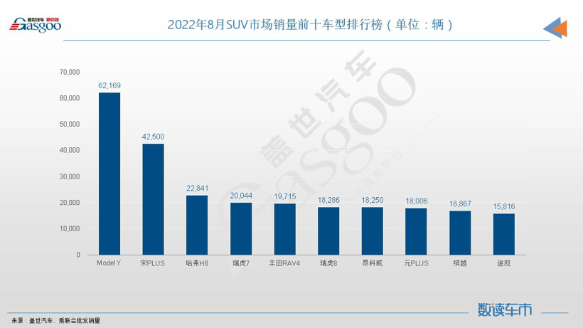 8月SUV销量TOP10：Model Y重夺冠军，宋PLUS再创新纪录