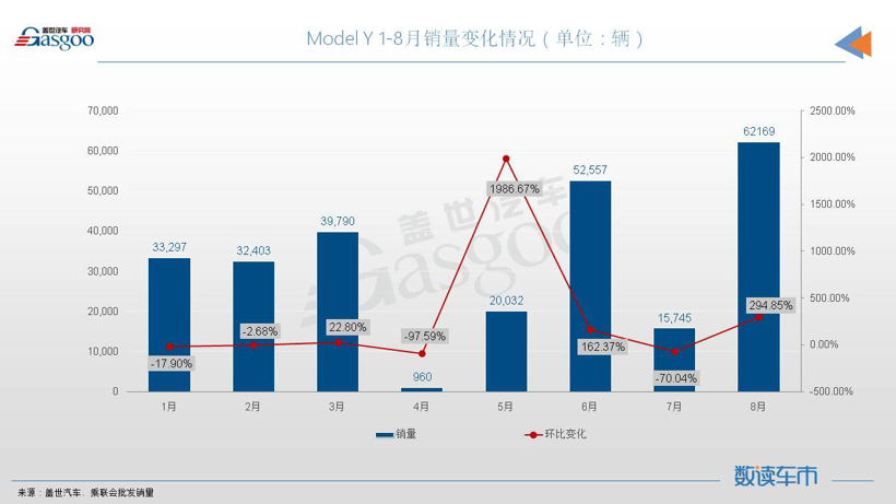 8月SUV销量TOP10：Model Y重夺冠军，宋PLUS再创新纪录