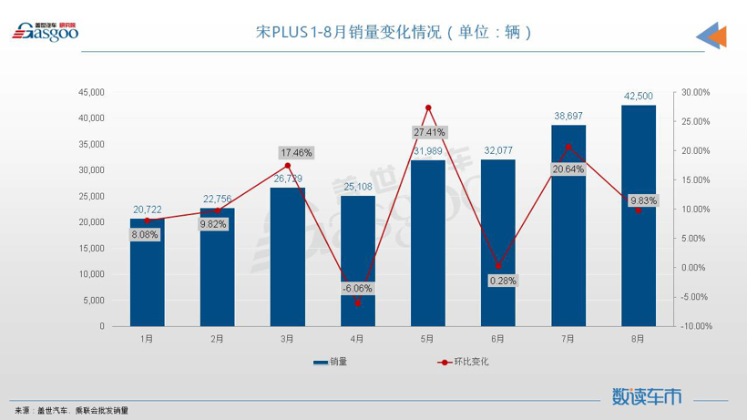 8月SUV销量TOP10：Model Y重夺冠军，宋PLUS再创新纪录