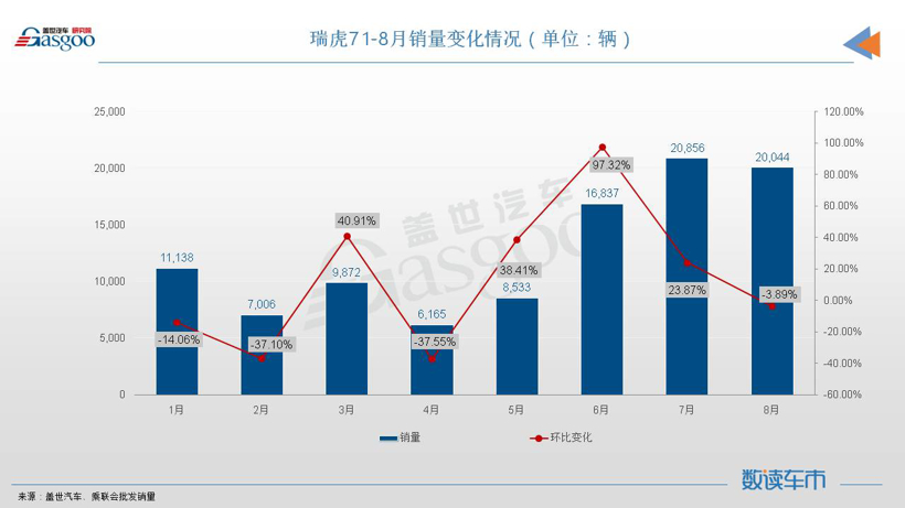 8月SUV销量TOP10：Model Y重夺冠军，宋PLUS再创新纪录