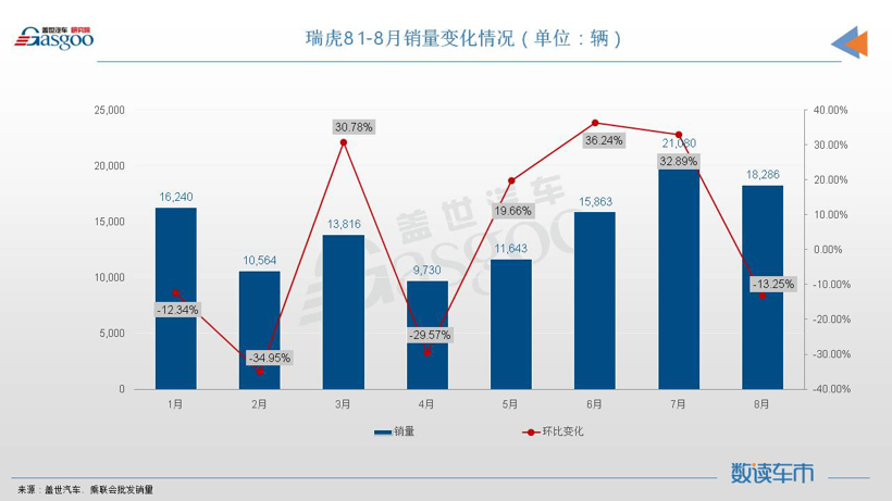 8月SUV销量TOP10：Model Y重夺冠军，宋PLUS再创新纪录