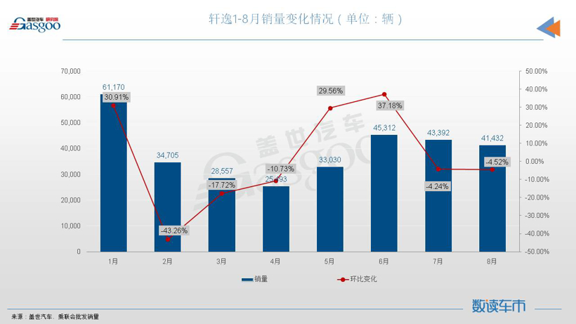 8月轿车销量TOP10：宏光MINIEV月销近5万辆，比亚迪三车上榜