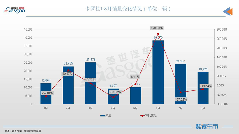 8月轿车销量TOP10：宏光MINIEV月销近5万辆，比亚迪三车上榜