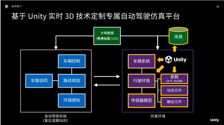Unity 3D引擎如何驱动次世代HMI设计？