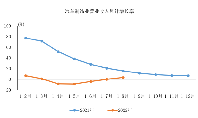 前8月汽车制造业营收达56984.5亿元，同比由负转正