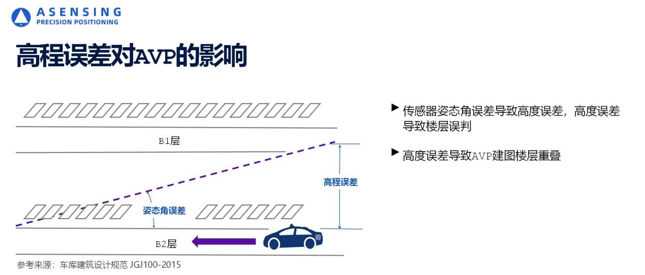高精度IMU如何解决AVP“最后一公里”难题？