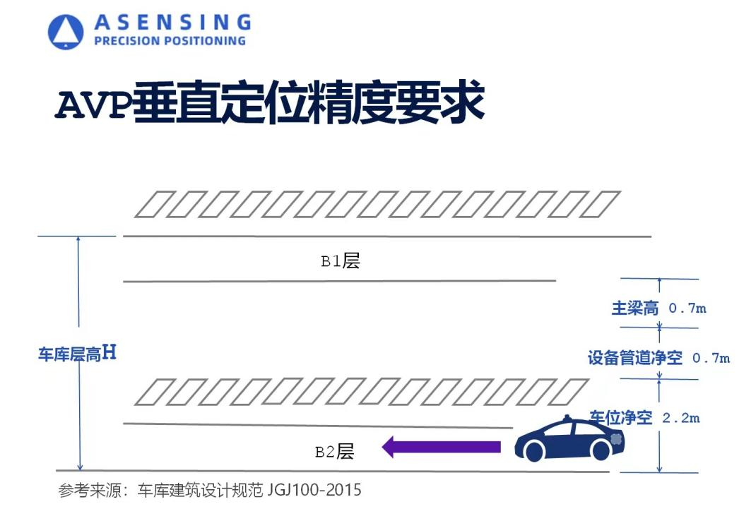 高精度IMU如何解决AVP“最后一公里”难题？
