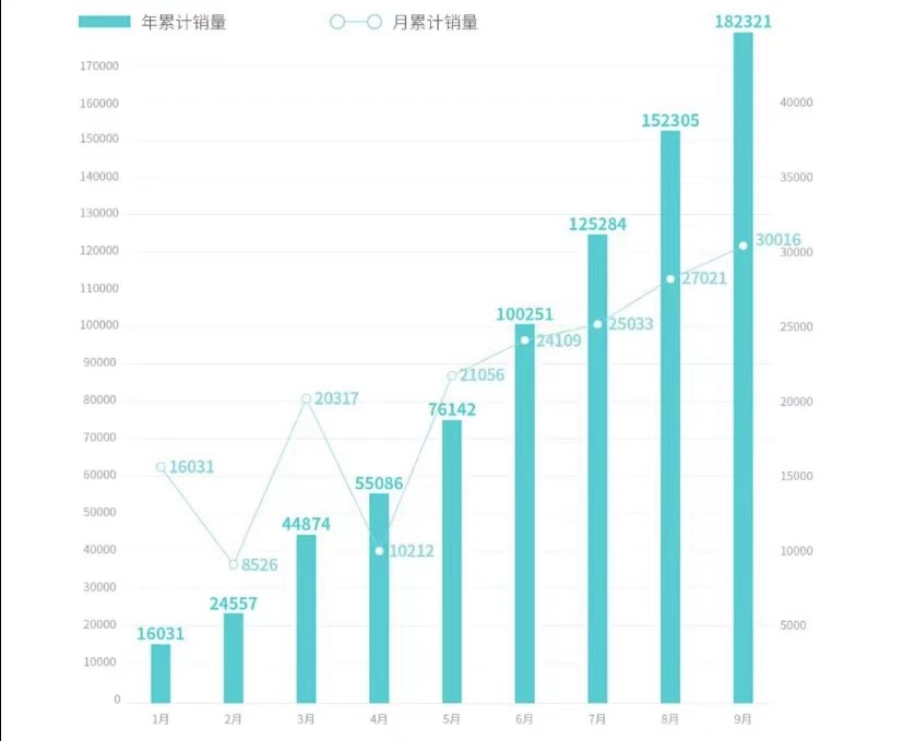 埃安9月销量首破3万辆，同比增长1.2倍